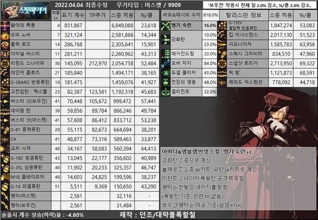 dnf散打穿什么甲，dnf散打技能（韩服110版本目前韩服男格斗装备流派以及CP选择）