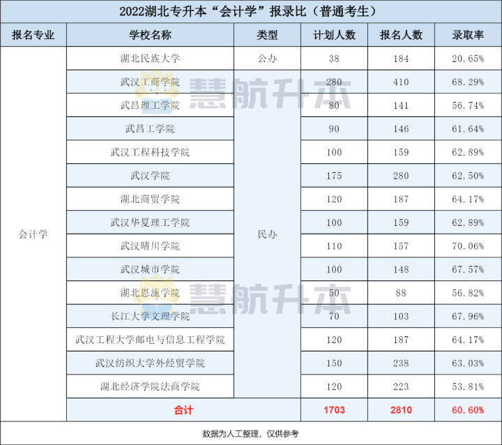 会计学原理习题（22专升本）