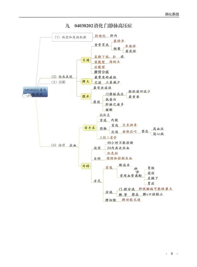 消化系统思维导图，人体消化系统部分知识的思维导图（临床专业消化系统——思维导图）