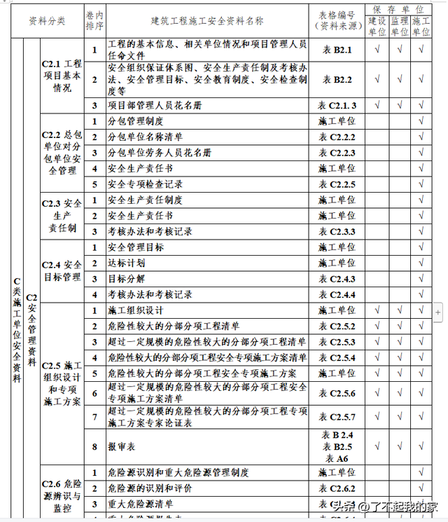 安全资料需要做哪些，施工安全资料都要做哪些（5.1万字、13项目、全套工程施工安全管理台账）