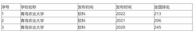 青岛农业大学排名，青岛农业大学排名2022最新排名（搬到青岛后名气反而下降）
