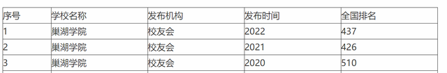 2021巢湖学院排名，2021年最新大学排名（却隐藏着一所鲜为人知的大学）