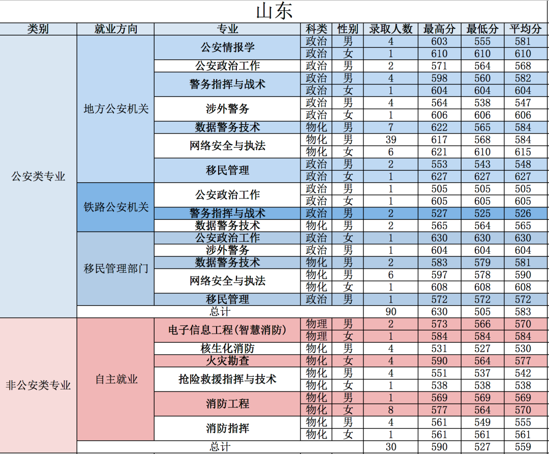 21年高考分数线，2021年各省高考分数线（五所公安部部属公安院校近四年高考录取分数线）