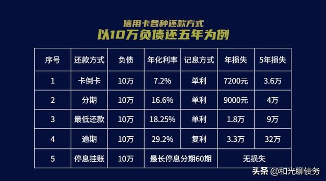 信用卡倒卡会不会越欠越多，信用卡倒着还的后果（信用卡的真实利息你真的了解吗）