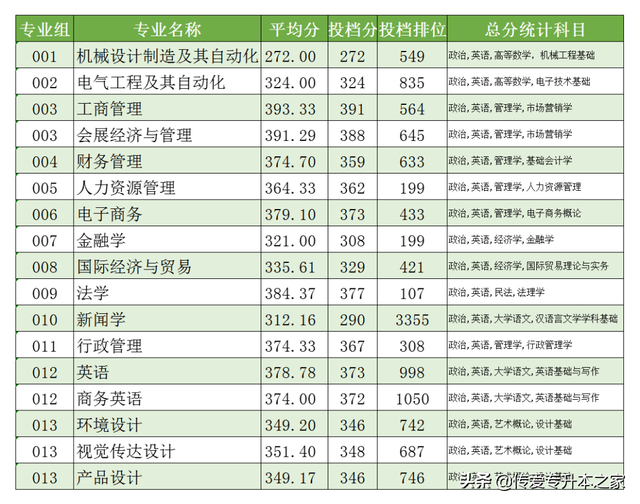 广东金融学院分数线，广东金融学院2021年各省各专业录取分数线（2022年广东专插本24所院校公布最低投档分）