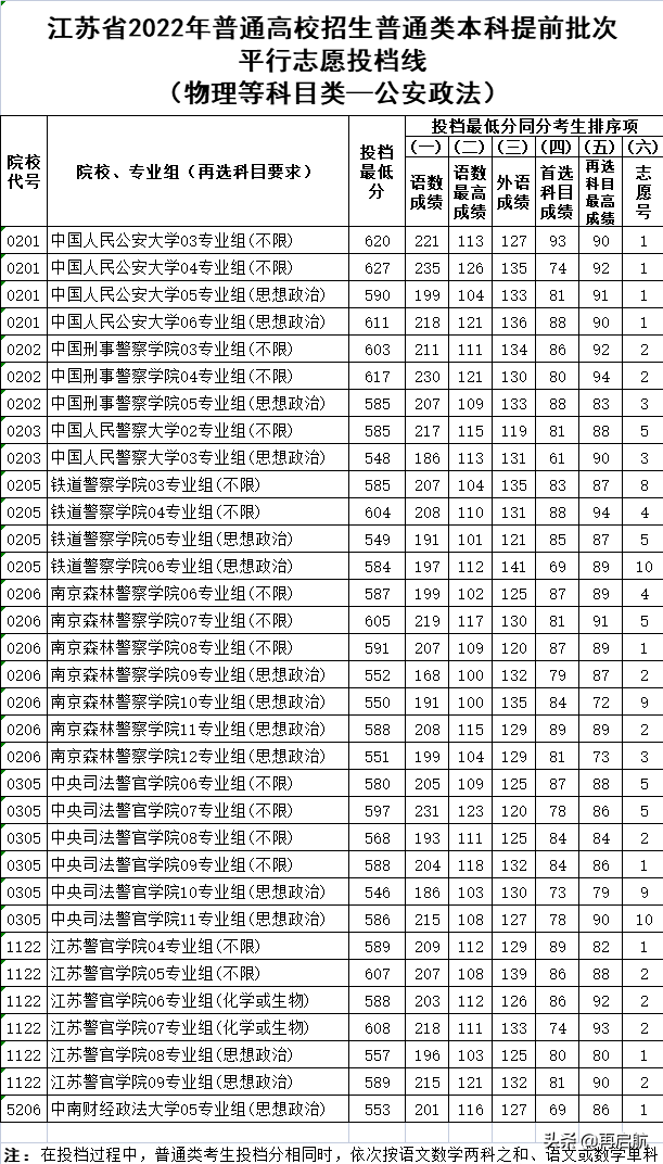 南京医科大学考研分数线，南京医科大学研究生分数线（2022江苏物理类）