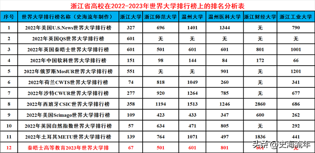 浙江双一流大学名单，2021年浙江省双一流大学入选名单公布（温州2所大学进入世界前800名）
