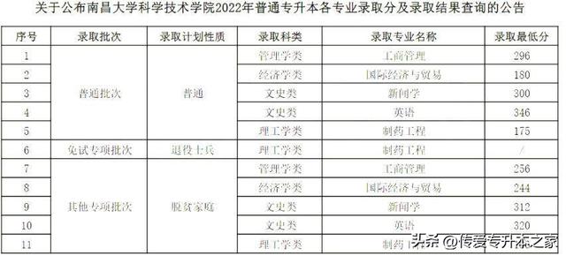 江西专升本有哪些学校，江西专升本有哪些学校公办（2022年江西专升本已有27所院校公布录取分数线）