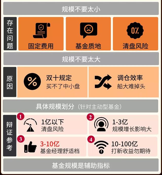 选择基金规模多大合适，选择基金规模多大合适呢？