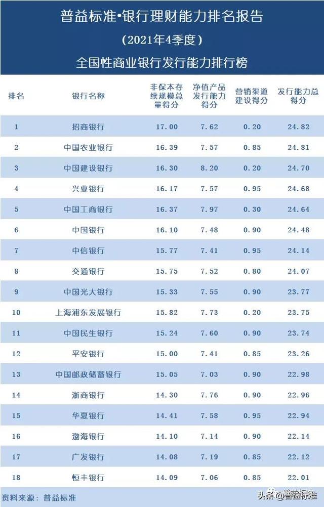 五大银行哪个理财最好（独家丨全国268家银行理财能力排行榜）