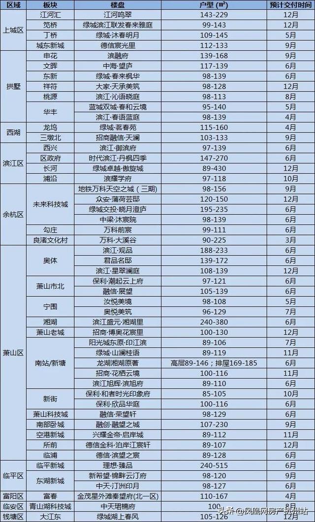 精品楼盘汇总表，这些或是杭州品质交付的坚守者