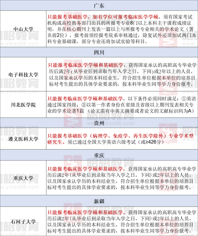 大专临床医学可以考研究生吗，专科临床可以考研吗（临床医学全日制专升本、专科可报考的院校汇总）