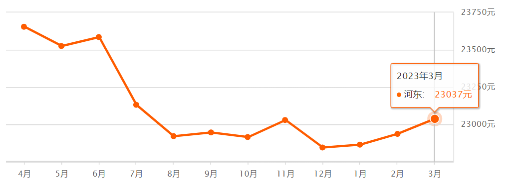 房屋出售信息（全国前3）