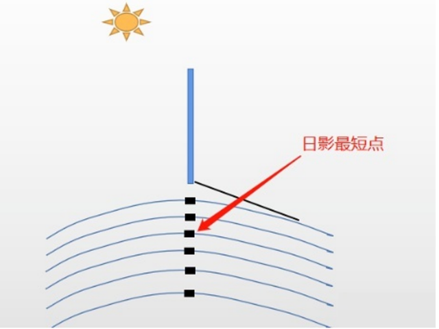日晷和圭表的介绍，古巴比伦、印度、希腊都有类似传说（日晷和圭表的介绍200字）