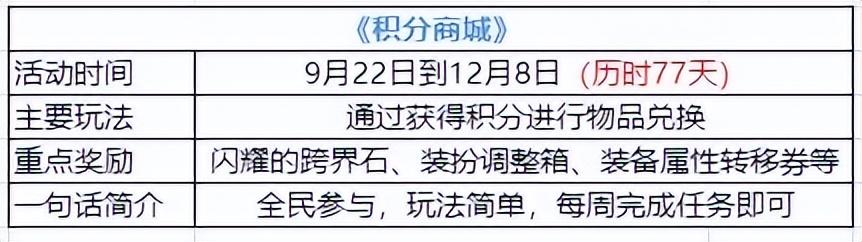 dnf积分商城积分多久清零（地下城与勇士积分商城奖励一览）