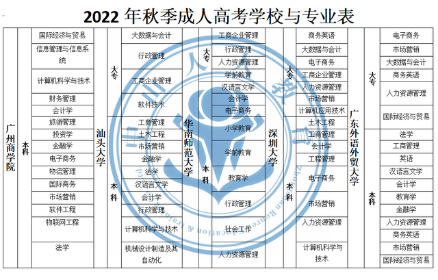 成人高考大专、本科是什么？