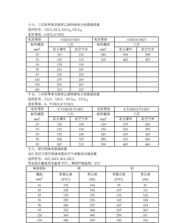 铜芯电缆载流量对照表，铜芯电缆载流量表（电力电缆载流量对照表）