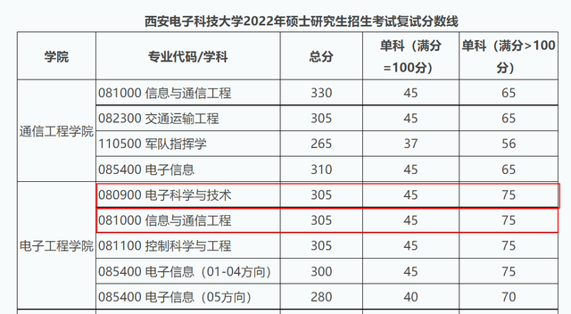 杭州电子科技大学研究生分数线，杭州电子科技大学考研分数（电子通信领域实力强的6所大学）