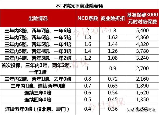 車險第二年優惠(汽車出險走保險第二年保費會漲多少)