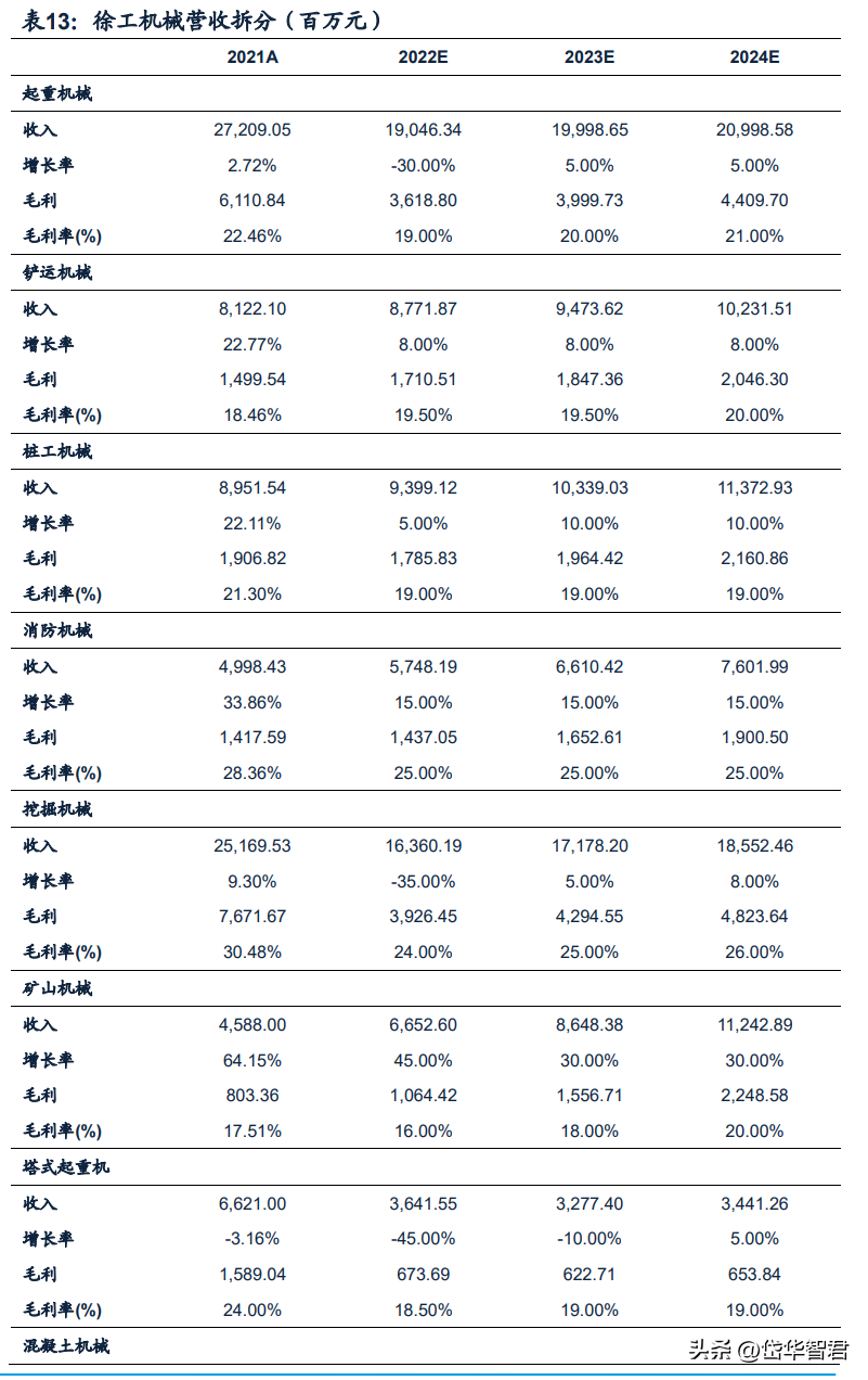 徐州重工（工程机械龙头）