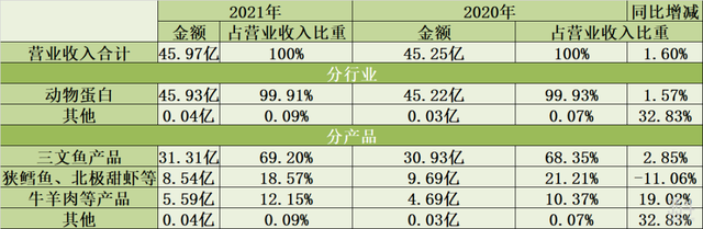 三文鱼为什么价格昂贵，三文鱼价格暴涨能否给“人造海鲜”带来机会