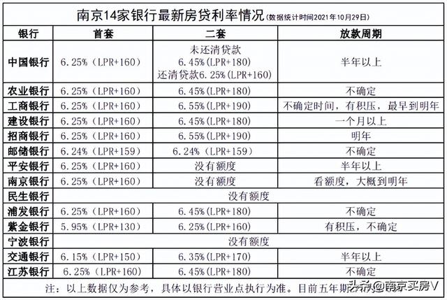 2022年南京18家银行房贷利率，2021年南京18家银行房贷利率（南京房贷利率持续探底）