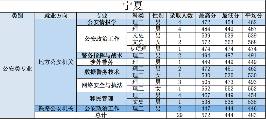 21年高考分数线，2021年各省高考分数线（五所公安部部属公安院校近四年高考录取分数线）