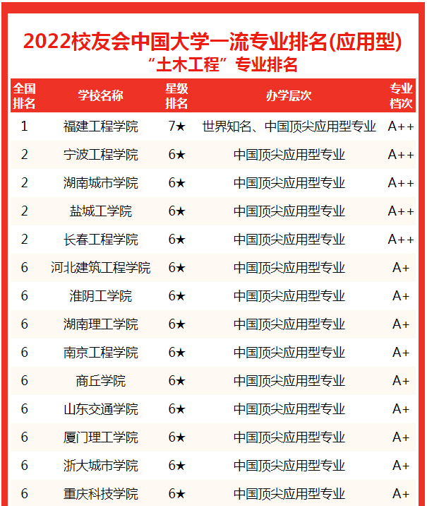 土木工程专业大学排名，土木工程211研究生院校排名（2022中国大学土木工程专业排名揭晓）