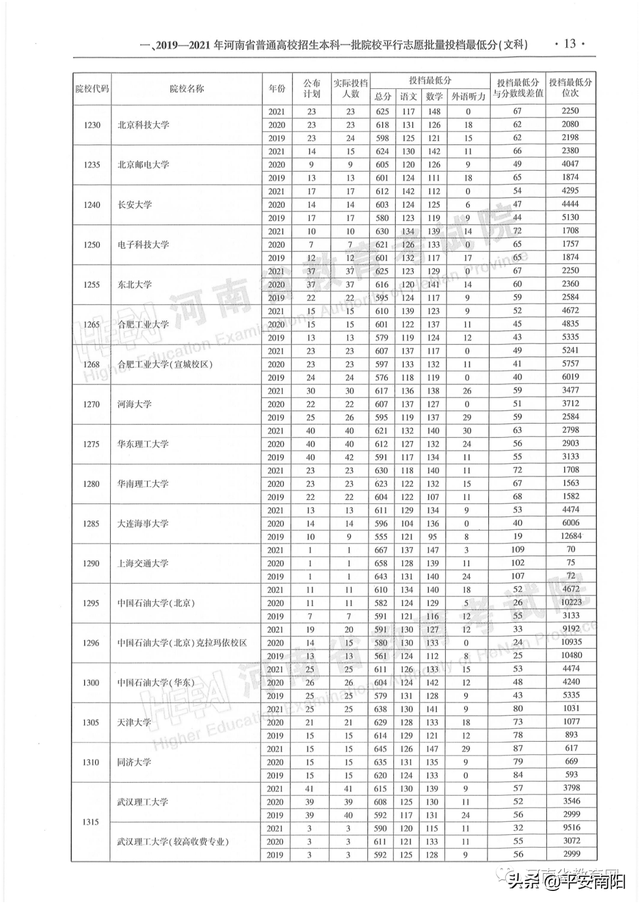 河南历年高考分数线一览表，2019年河南高考分数线已公布（河南省近三年本科一批平行投档分数线来了）