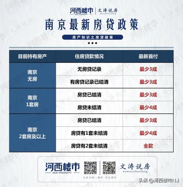 南京公积金贷款利率，南京公积金贷款利率2022（2023年南京最新购房、贷款、落户政策……）