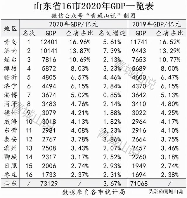 山东市区有哪些城市，山东的市区有哪些（山东16市的真实排名）