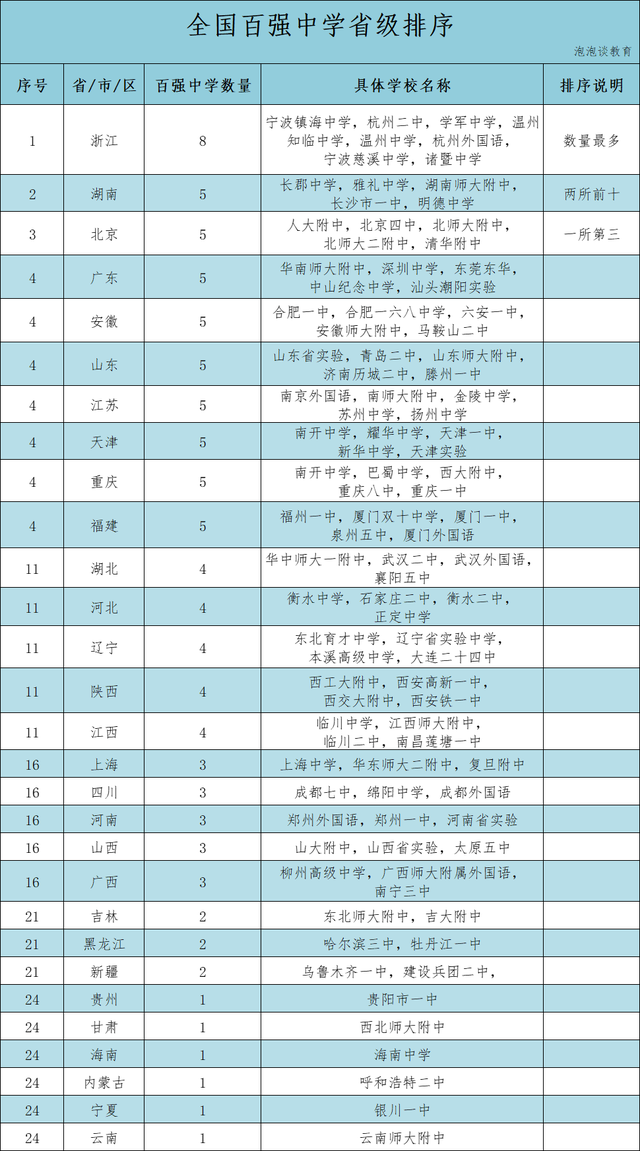 中国最好的中学(长郡中学前多少名能进985)