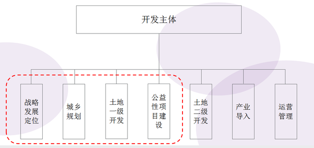 融资渠道的方式有哪些，融资渠道和融资方式（片区开发建设的模式及融资方式）