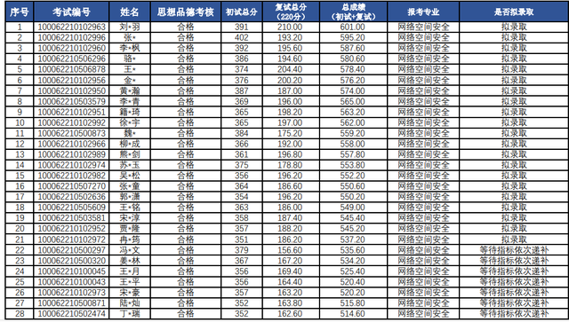 北航工程硕士，北航工程硕士与北邮学术硕士 哪个好（2022北航研究生录取名单公布）