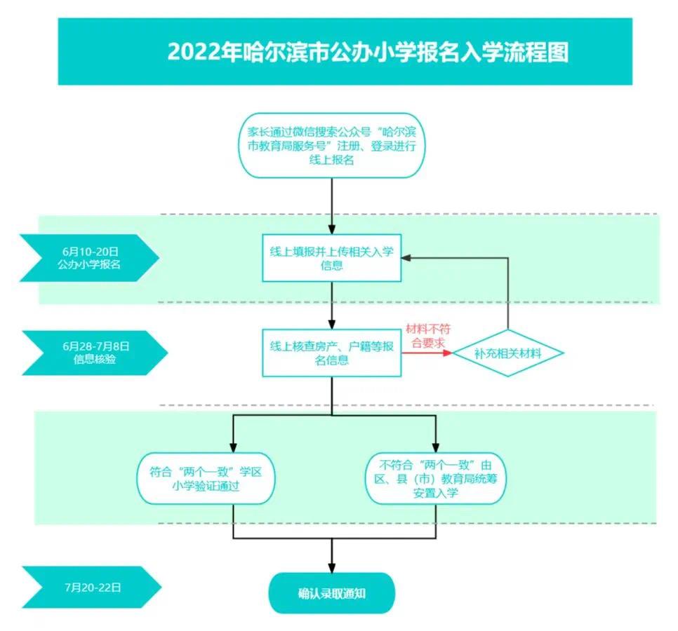 阿城教育信息网（哈尔滨市教育局权威解读义务教育阶段学校招生政策）