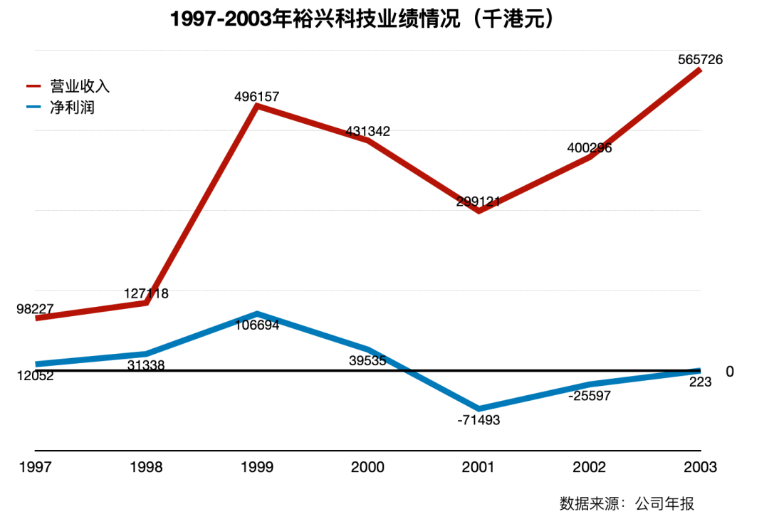 裕兴科技（段永平的老对手）