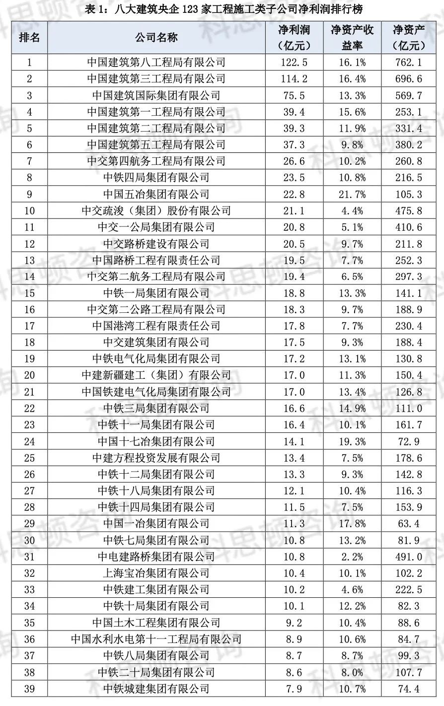 建筑企业（八大建筑央企2022年经营情况盘点）