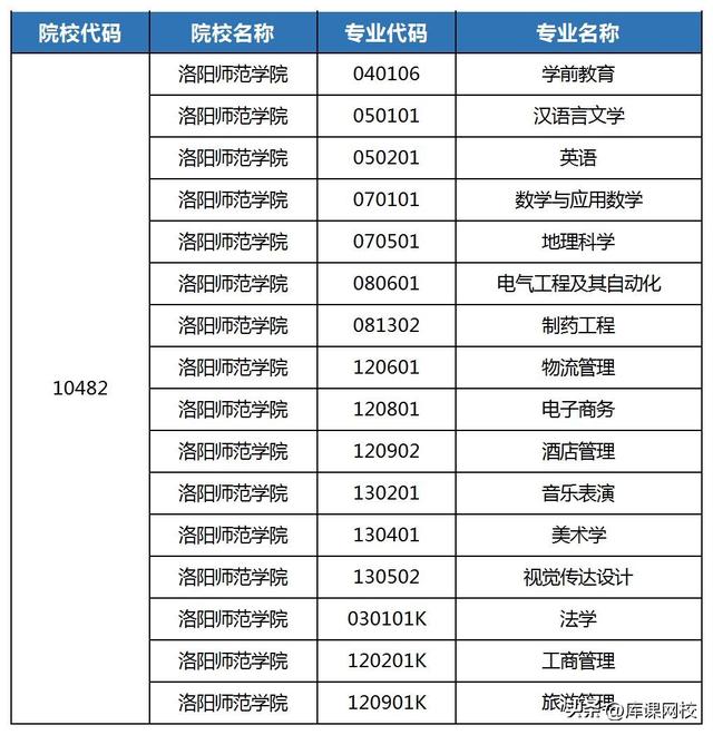 郑州商学院是几本，郑州商学院是几本学费多少（2023年河南专升本50所院校新增、取消专业汇总）