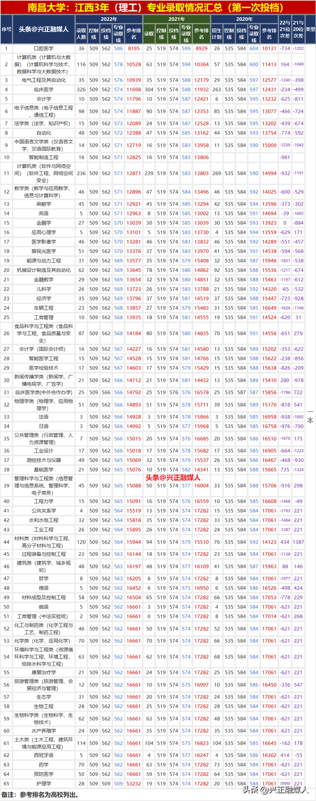 南昌大学专业排名，南昌大学的王牌专业排名（南昌大学2022年分省分专业录取汇总）