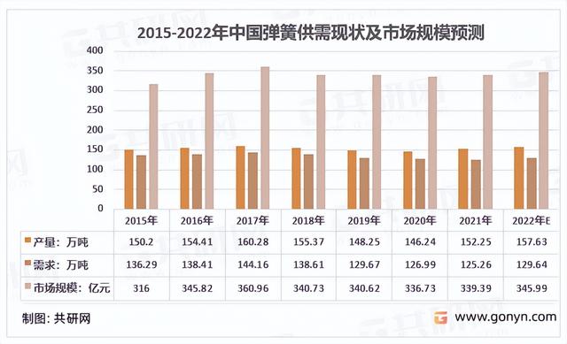 行业竞争状况分析怎么写，行业竞争情况怎么写（2022年中国弹簧行业供需现状及市场竞争格局分析）