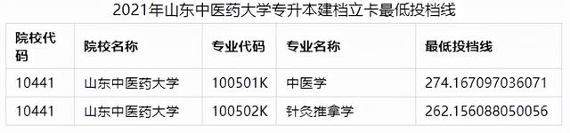 山东管理学院专升本分数线，2020山东管理学院专升本招生计划及专业（2021年山东各院校最低投档分数线汇总）