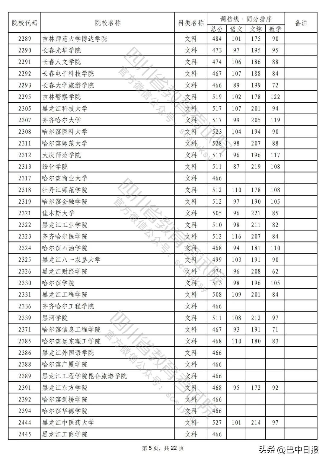 2022二本大学录取分数线汇总：2022最低多少分能上二本院校，2022二本大学录取分数线汇总（2022年普通高校在川招生本科二批次院校录取调档线出炉）
