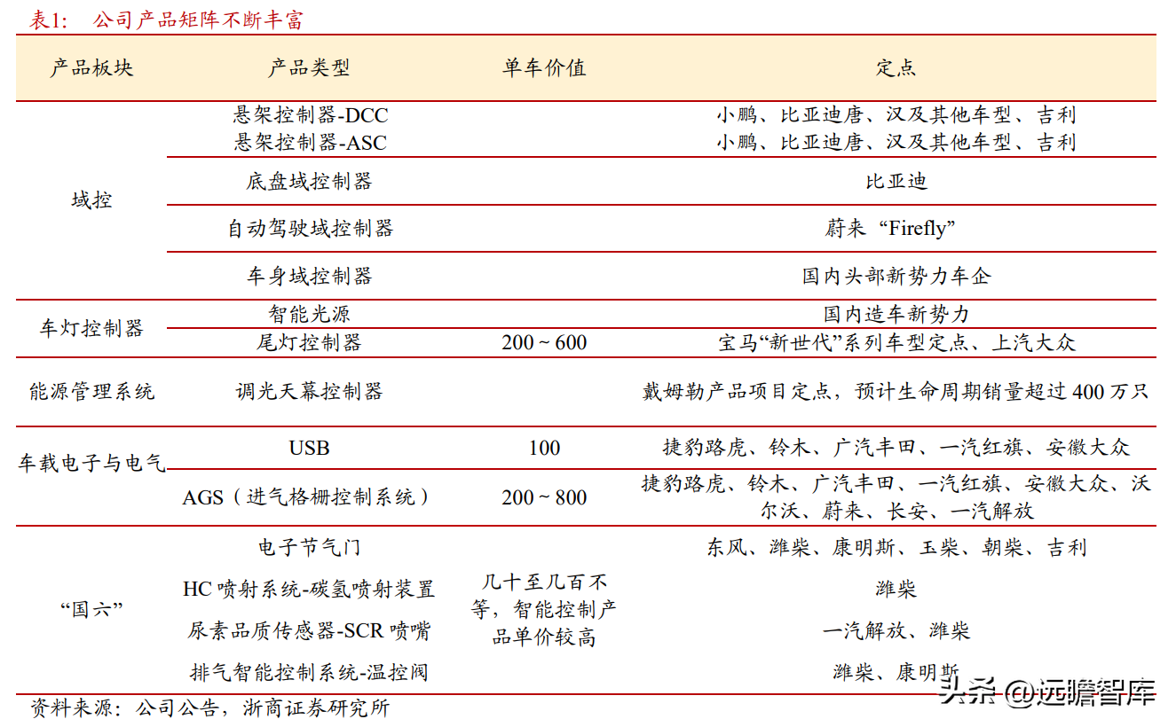 德尔福汽车（深耕汽车电子20年）