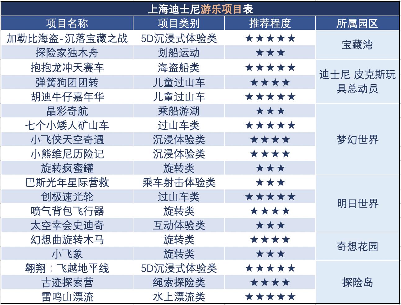 上海迪士尼乐园有哪些游乐项目，上海迪士尼全部项目列表