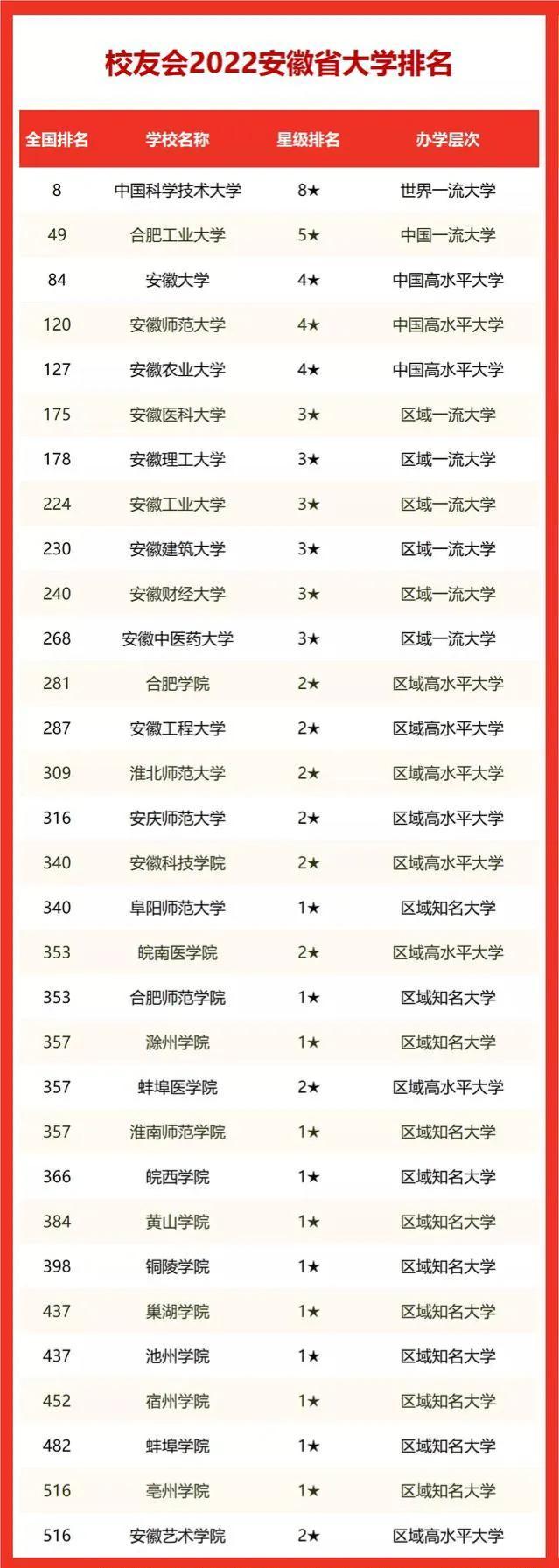 合肥学院好不好，排名怎么样评价如何（合肥学院能挤进全省前10名吗）