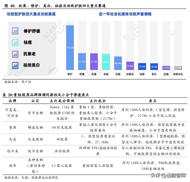 三型胶原蛋白导入危害，三型胶原蛋白导入的效果维持多长时间（析胶原产业链机理）