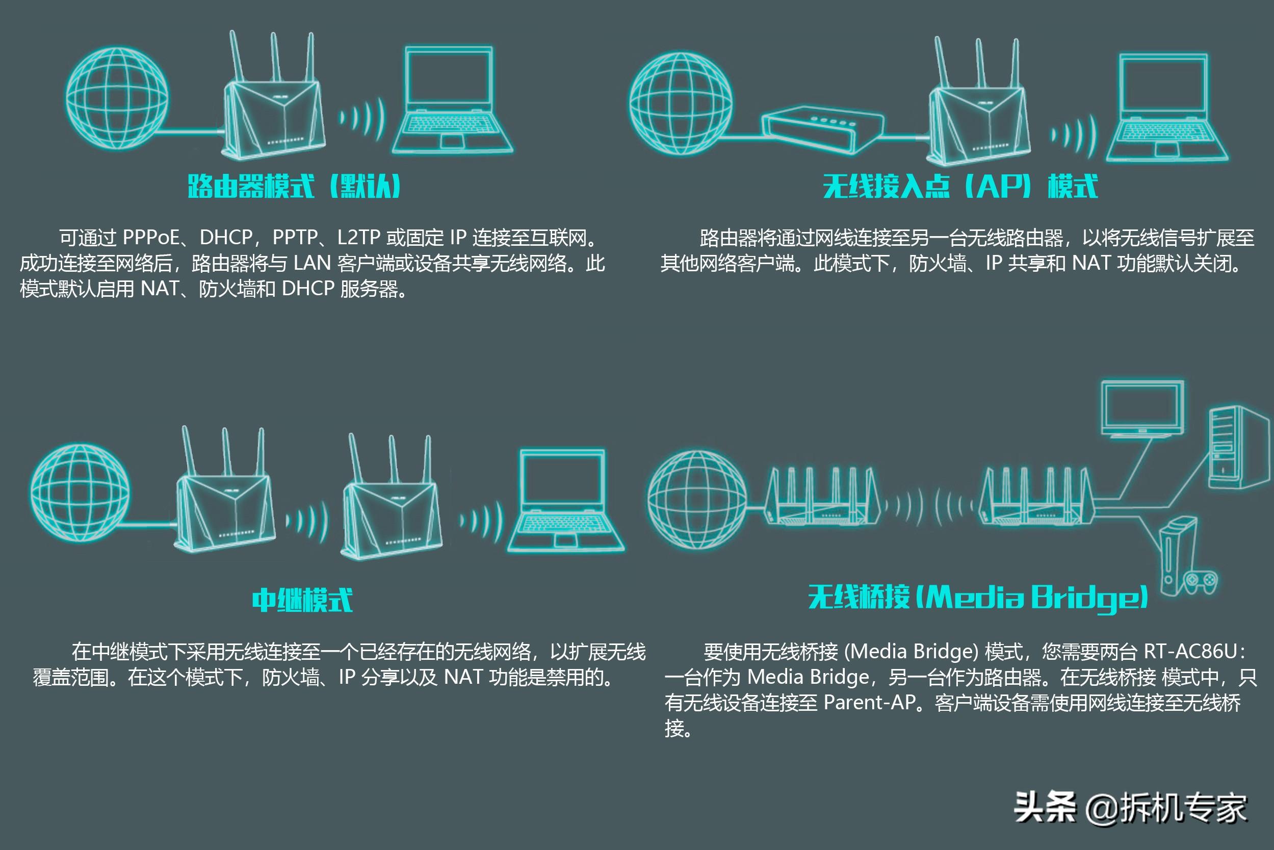 华硕ac86u mesh组网配置教程，5G全屋覆盖+无缝漫游—AC86U