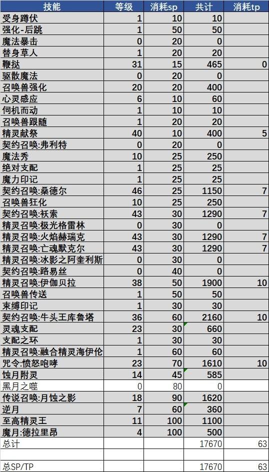 dnf召唤师用什么武器比较好，DNF召唤师天空套属性选择