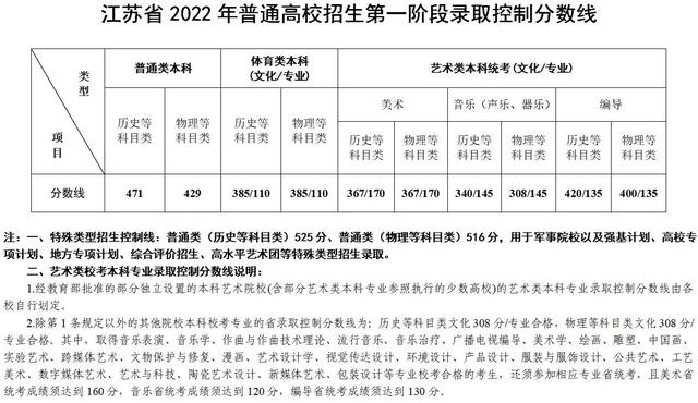 江苏二本分数线，江苏省公办二本大学及分数线（江苏高考2022年分数线以及各个分数段）