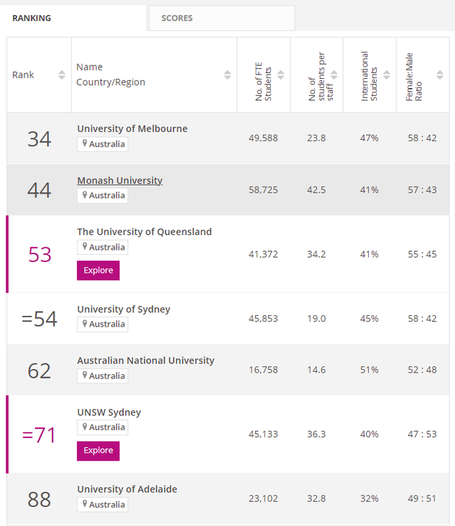 莫纳什大学世界排名，2019年澳洲莫纳什大学世界排名【QS最新世界排名第59名】（泰晤士世界大学排名公布）